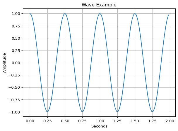 Graph of cosine wave with a frequency of 2 and sampled at a sample rate of 50 Hz